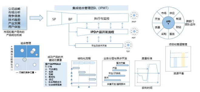 对标华为，学华为IPD的起源与八大核心思想，华为研发是怎么做的？华为参观学习 (图4)