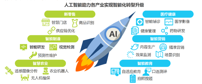 人工智能如何助力企业发展?对标阿里巴巴and华为 学AI赋能生产力,阿里考察学习,华为考察学习 (图2) 人工智能如何助力企业发展?对标阿里巴巴and华为 学AI赋能生产力,阿里考察学习,华为考察学习 (图2)