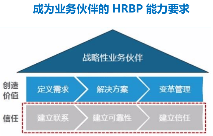 HRBP如何为业务创造价值——对标华为、腾讯、京东学管理核心思想 (图2) HRBP如何为业务创造价值——对标华为、腾讯、京东学管理核心思想 (图2)